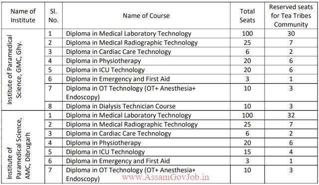 TTWD Assam Admission 2020 for Paramedical Diploma Course