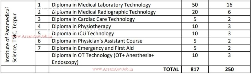 TTWD Assam Admission 2020 for Paramedical Diploma Course