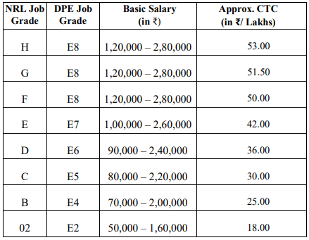 Numaligarh Refinery Limited Recruitment 2020 Salary